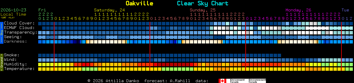 Current forecast for Oakville Clear Sky Chart
