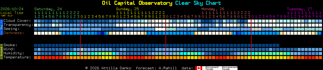 Current forecast for Oil Capital Observatory Clear Sky Chart
