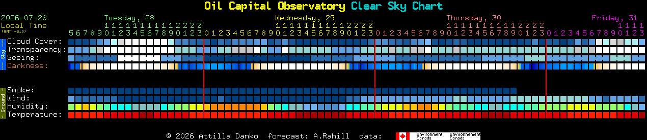 Current forecast for Oil Capital Observatory Clear Sky Chart