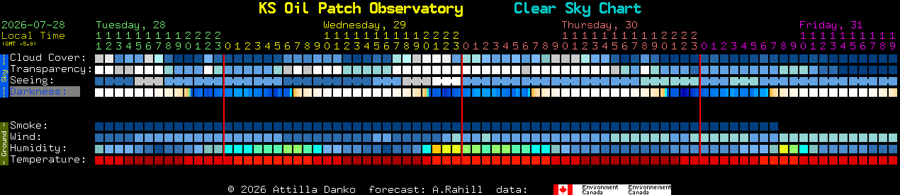 Current forecast for KS Oil Patch Observatory Clear Sky Chart