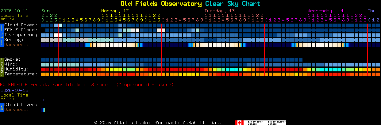 Current forecast for Old Fields Observatory Clear Sky Chart