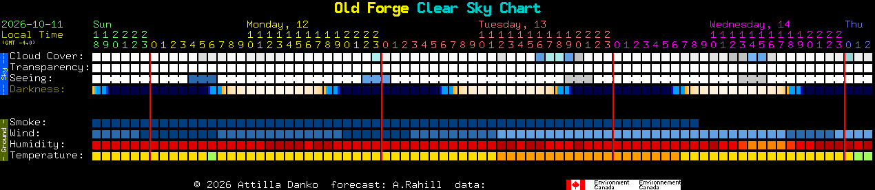 Current forecast for Old Forge Clear Sky Chart