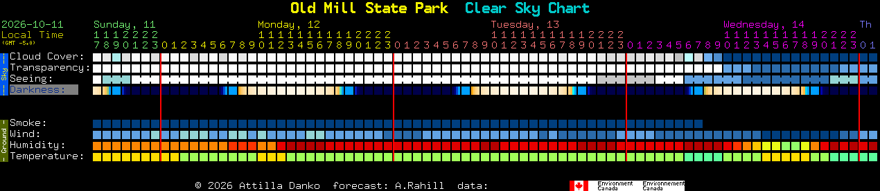 Current forecast for Old Mill State Park Clear Sky Chart