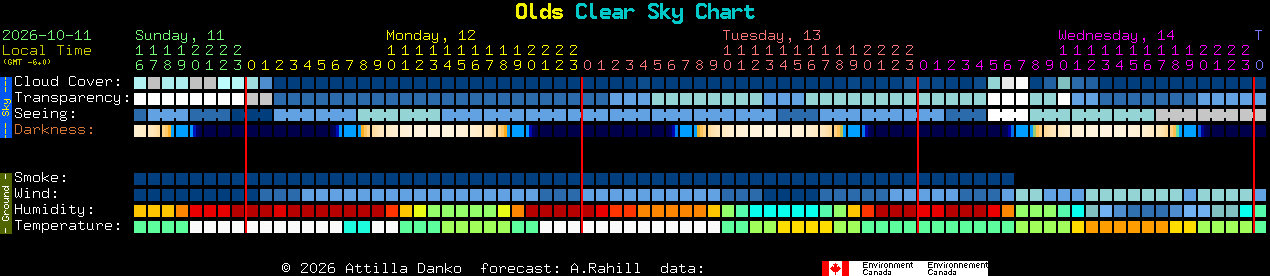 Current forecast for Olds Clear Sky Chart