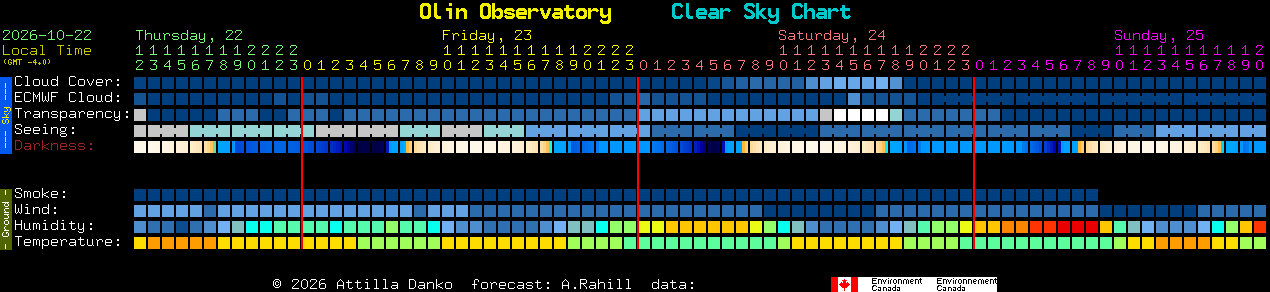 Current forecast for Olin Observatory Clear Sky Chart