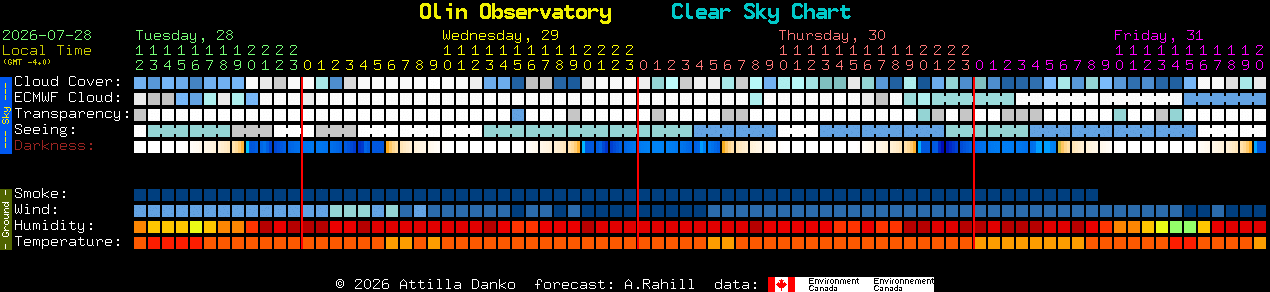 Current forecast for Olin Observatory Clear Sky Chart
