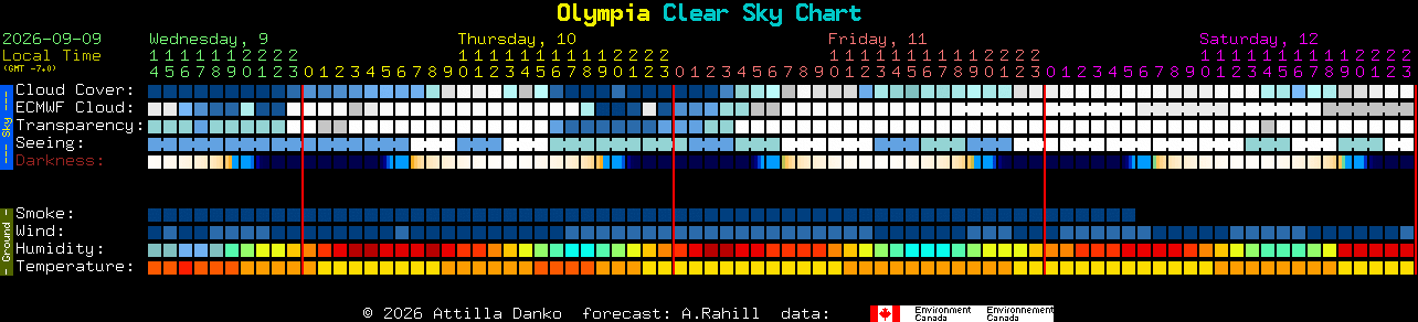Current forecast for Olympia Clear Sky Chart
