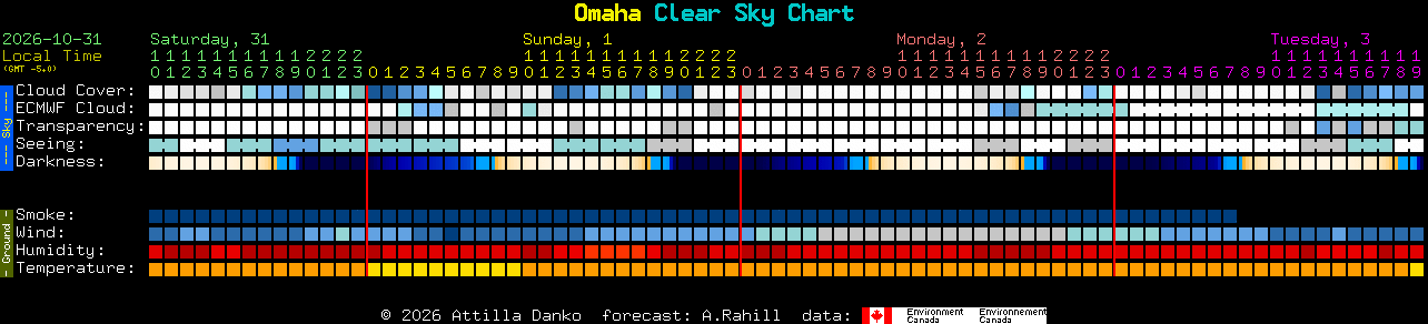Current forecast for Omaha Clear Sky Chart