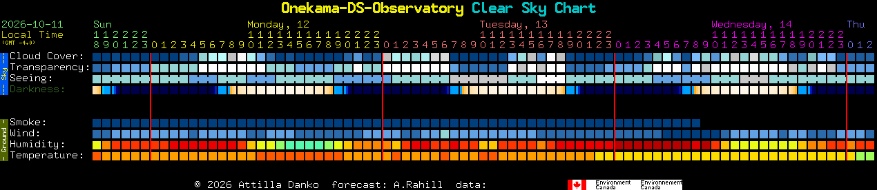 Current forecast for Onekama-DS-Observatory Clear Sky Chart