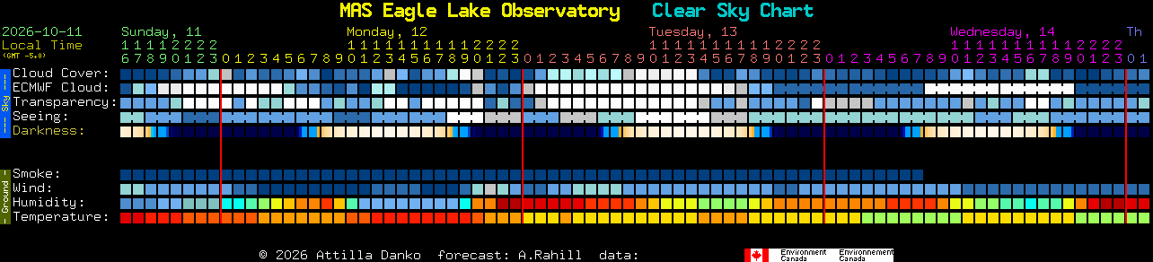 Current forecast for MAS Eagle Lake Observatory Clear Sky Chart