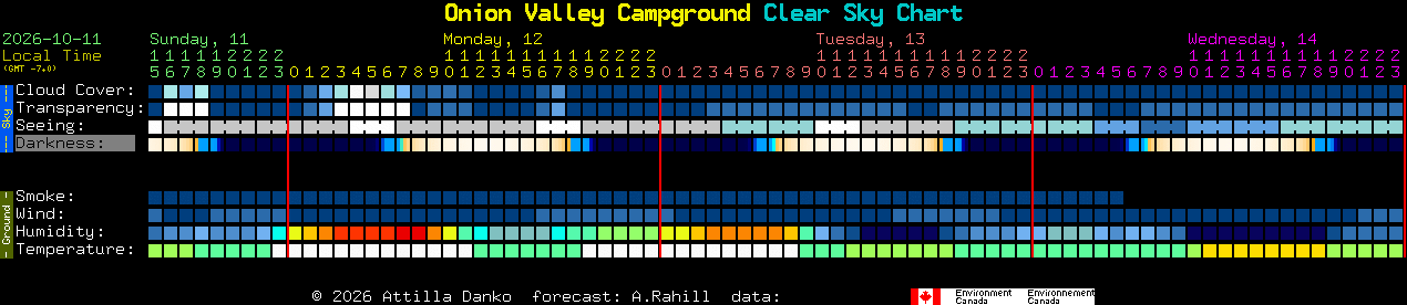 Current forecast for Onion Valley Campground Clear Sky Chart