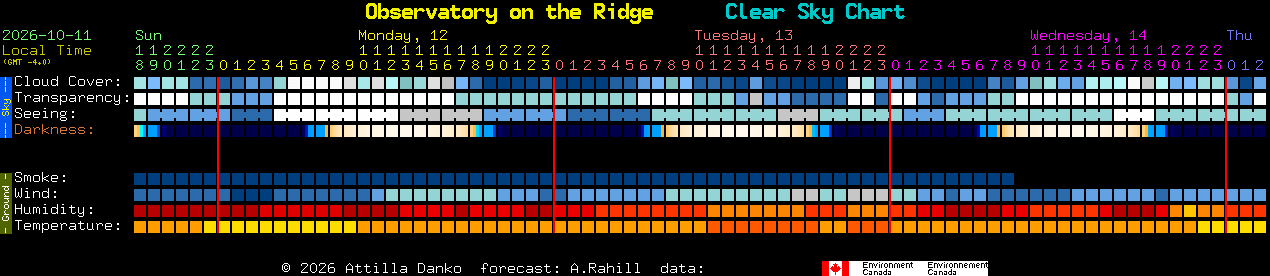 Current forecast for Observatory on the Ridge Clear Sky Chart