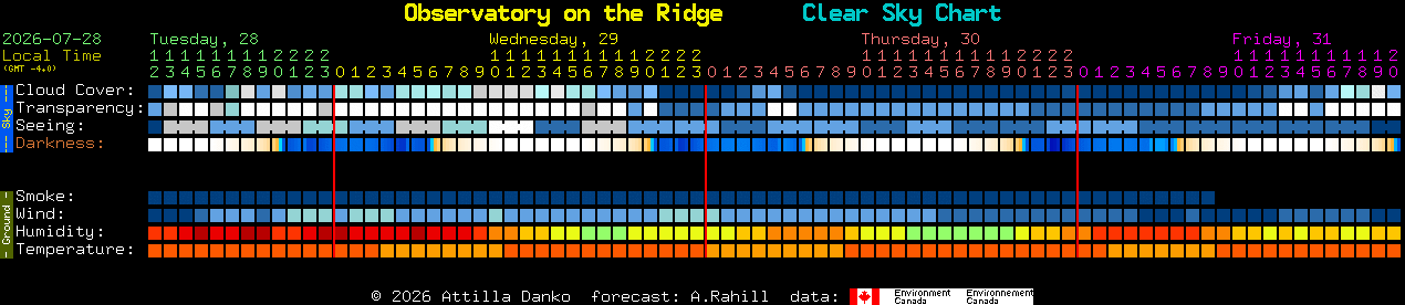 Current forecast for Observatory on the Ridge Clear Sky Chart