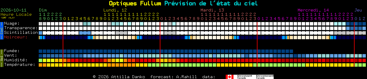 Current forecast for Optiques Fullum Clear Sky Chart