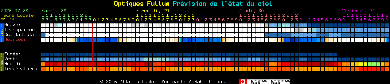 Current forecast for Optiques Fullum Clear Sky Chart