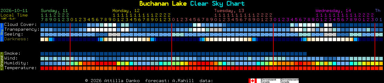 Current forecast for Buchanan Lake Clear Sky Chart
