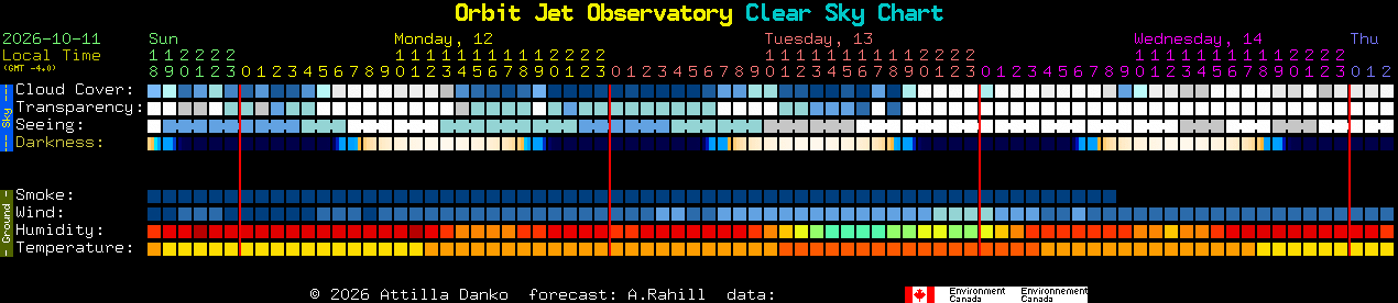 Current forecast for Orbit Jet Observatory Clear Sky Chart
