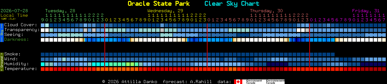Current forecast for Oracle State Park Clear Sky Chart