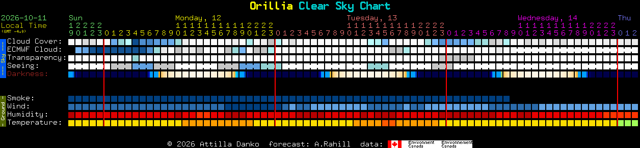 Current forecast for Orillia Clear Sky Chart