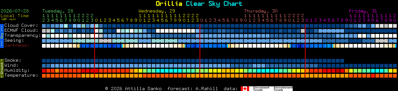 Current forecast for Orillia Clear Sky Chart