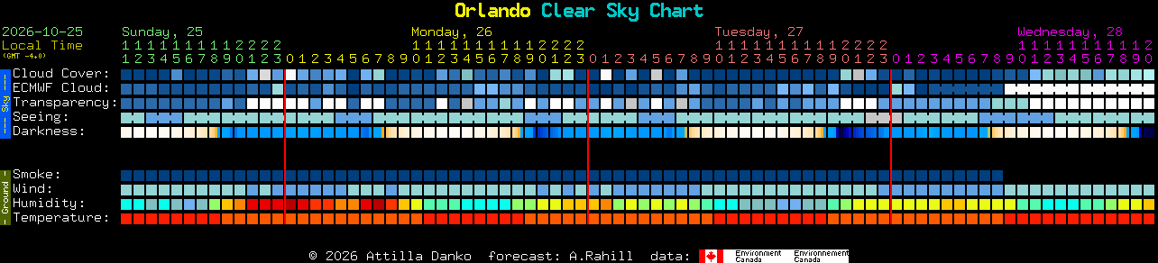 Current forecast for Orlando Clear Sky Chart