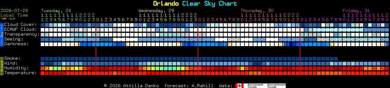 Current forecast for Orlando Clear Sky Chart