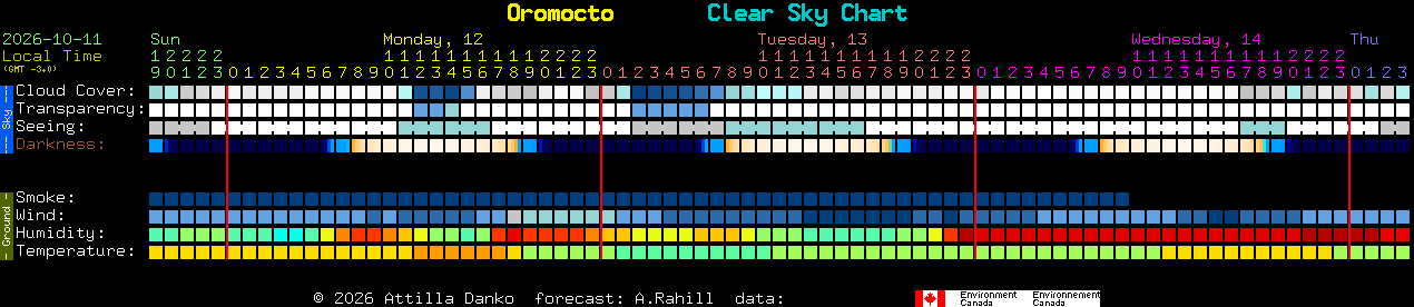 Current forecast for Oromocto Clear Sky Chart