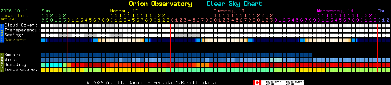 Current forecast for Orion Observatory Clear Sky Chart