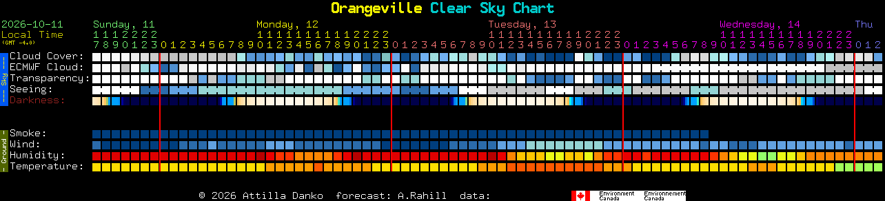 Current forecast for Orangeville Clear Sky Chart
