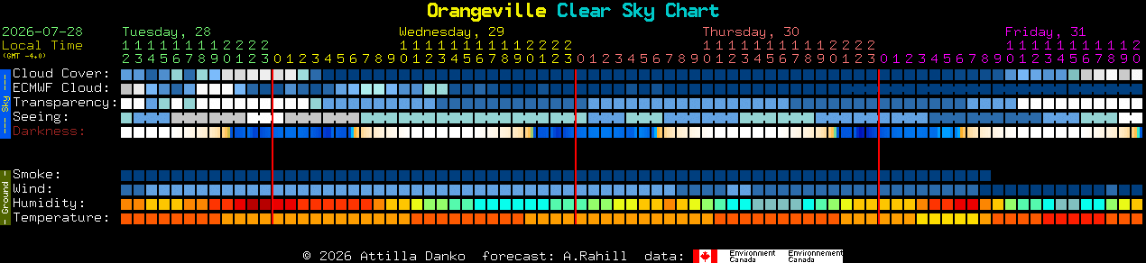 Current forecast for Orangeville Clear Sky Chart