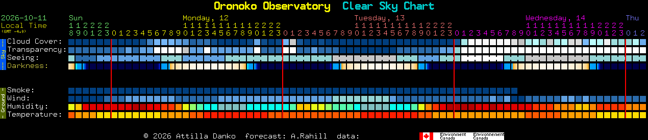 Current forecast for Oronoko Observatory Clear Sky Chart