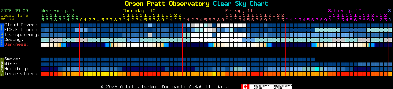 Current forecast for Orson Pratt Observatory Clear Sky Chart