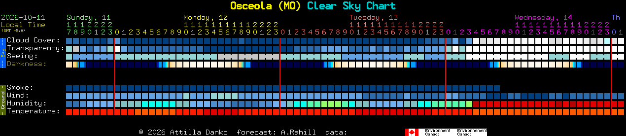 Current forecast for Osceola (MO) Clear Sky Chart