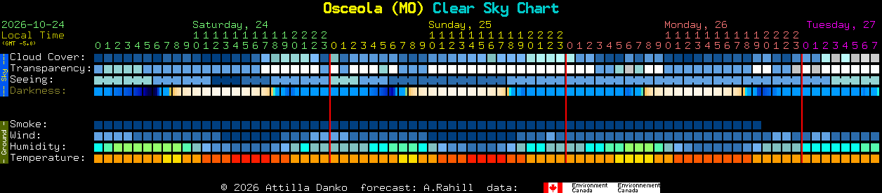 Current forecast for Osceola (MO) Clear Sky Chart