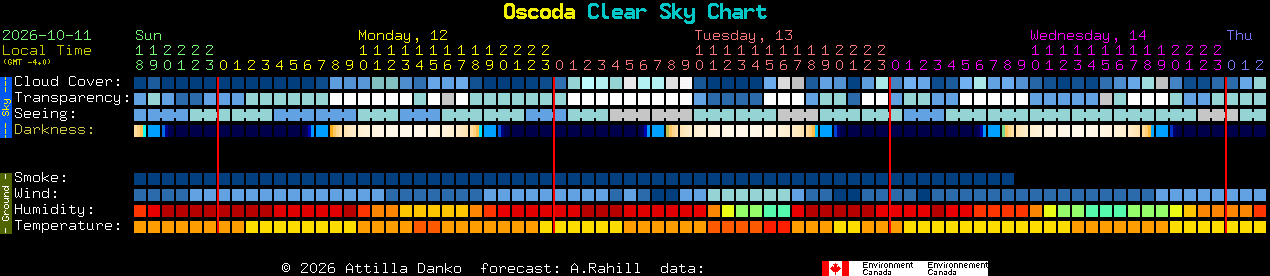 Current forecast for Oscoda Clear Sky Chart