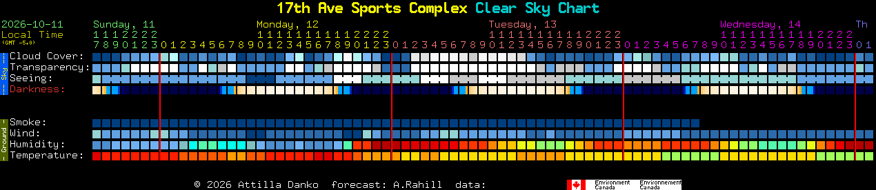 Current forecast for 17th Ave Sports Complex Clear Sky Chart
