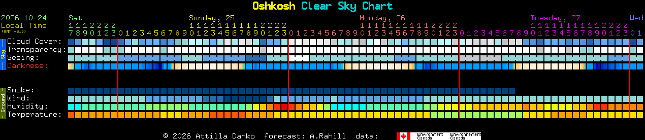Current forecast for Oshkosh Clear Sky Chart