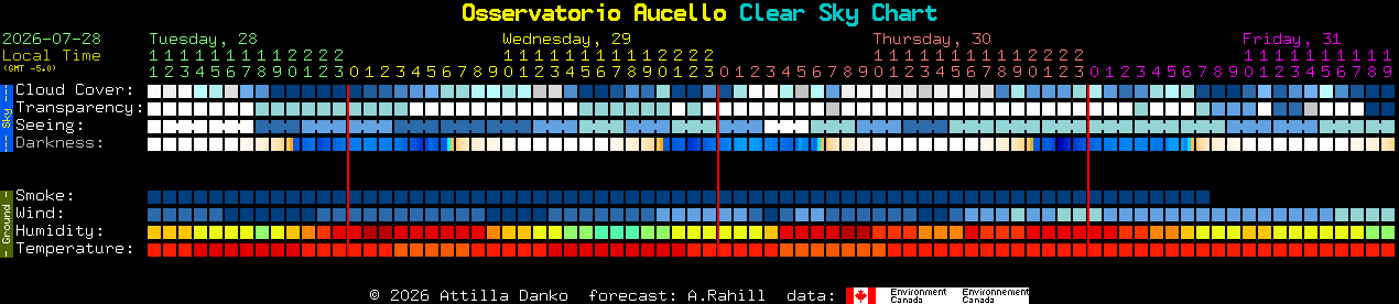 Current forecast for Osservatorio Aucello Clear Sky Chart