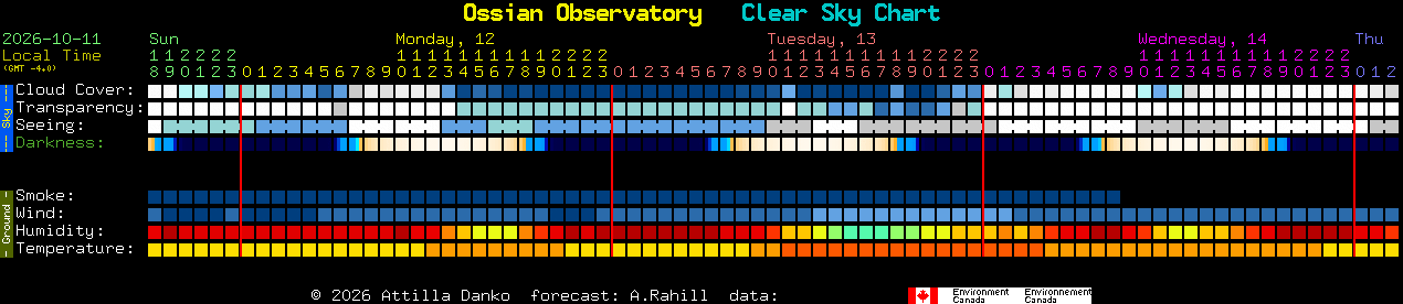 Current forecast for Ossian Observatory Clear Sky Chart