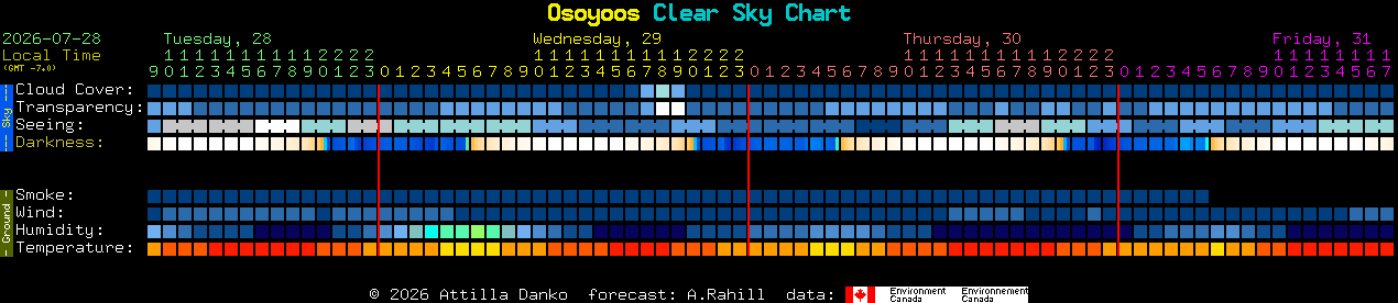 Current forecast for Osoyoos Clear Sky Chart