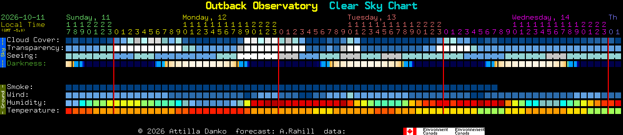 Current forecast for Outback Observatory Clear Sky Chart