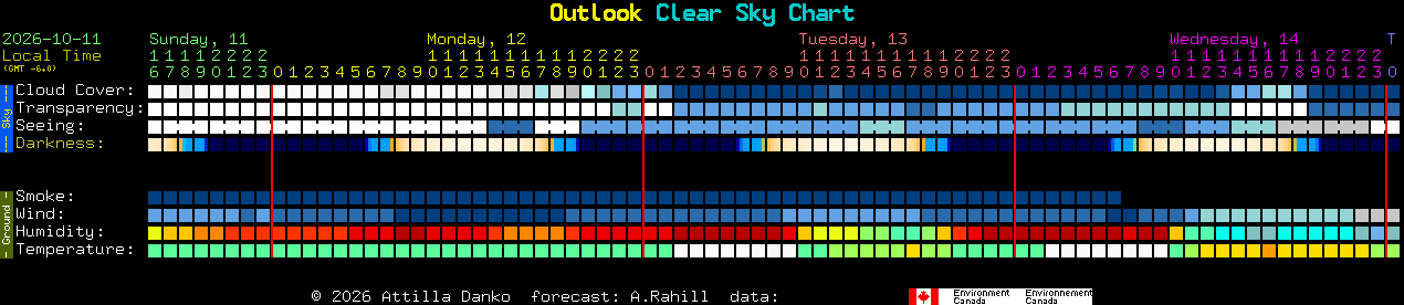 Current forecast for Outlook Clear Sky Chart