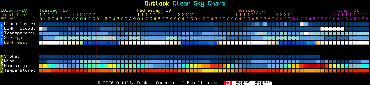 Current forecast for Outlook Clear Sky Chart