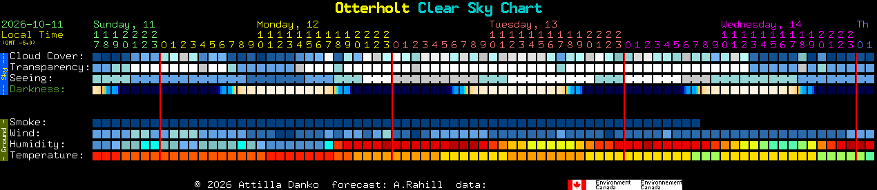 Current forecast for Otterholt Clear Sky Chart
