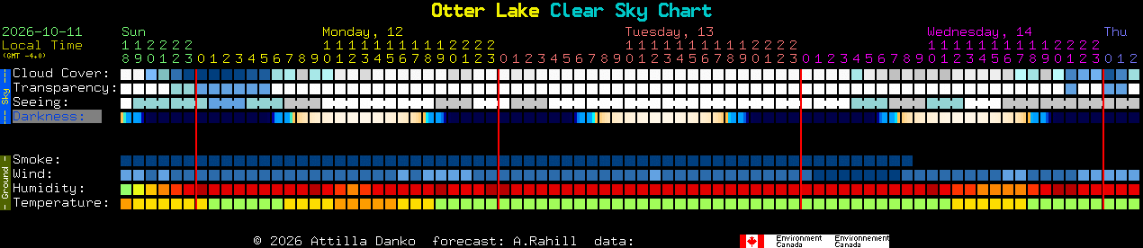 Current forecast for Otter Lake Clear Sky Chart