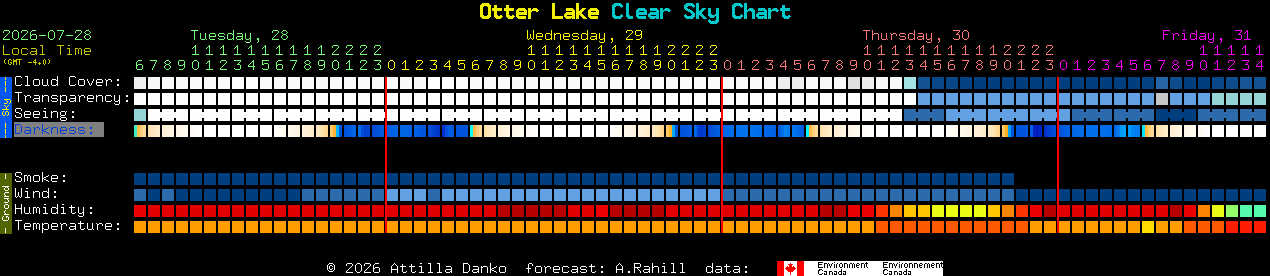 Current forecast for Otter Lake Clear Sky Chart
