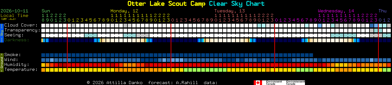 Current forecast for Otter Lake Scout Camp Clear Sky Chart