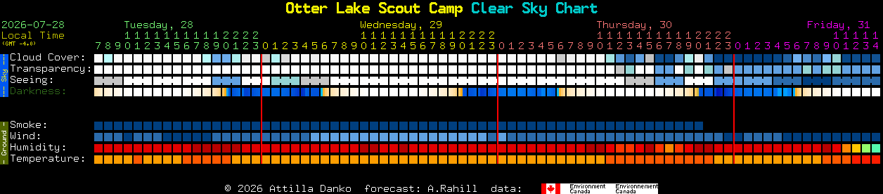 Current forecast for Otter Lake Scout Camp Clear Sky Chart
