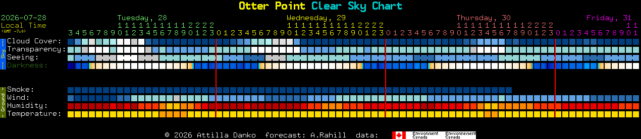 Current forecast for Otter Point Clear Sky Chart