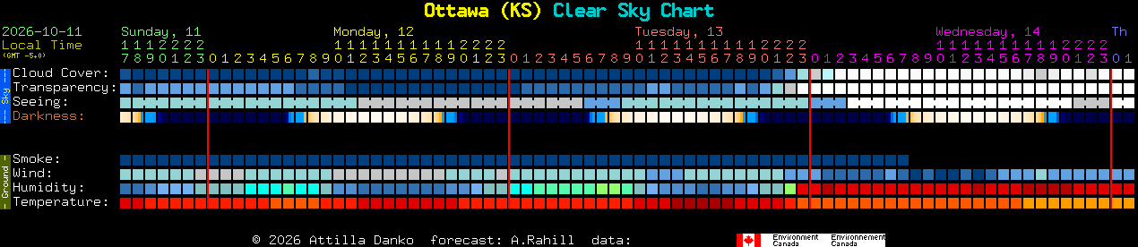 Current forecast for Ottawa (KS) Clear Sky Chart